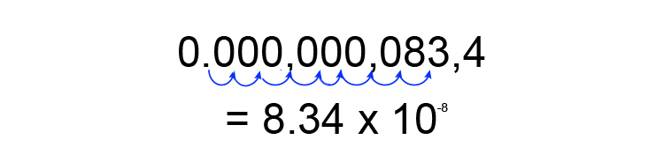 0.0000000834 is 8.34 x 10 to the power of negative 8